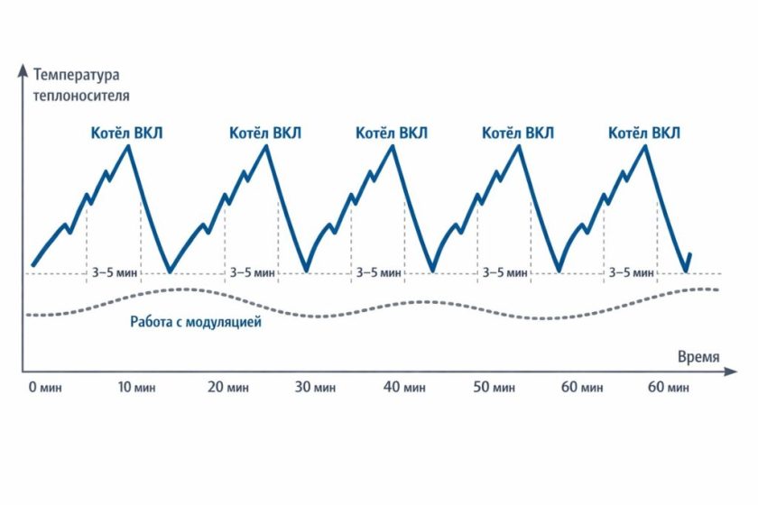 График температуры при тактовании