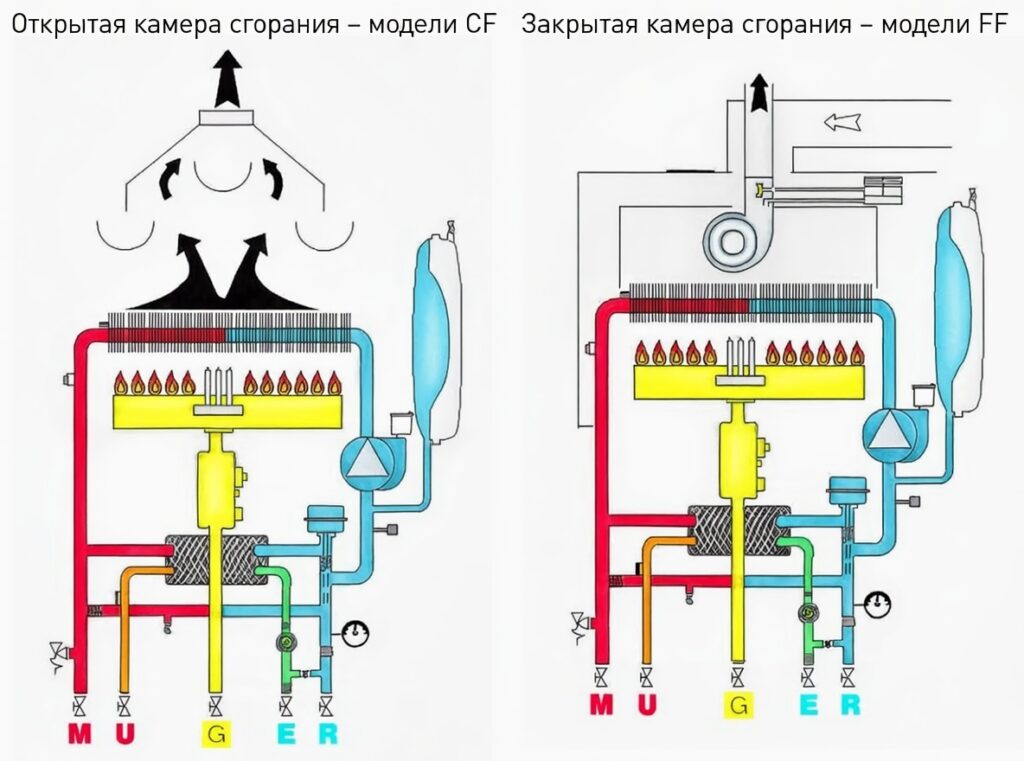 Схема работы газового котла отопления