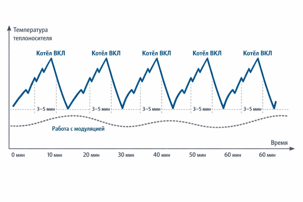 Тактование котла — что это такое и как устранить График температуры при тактовании