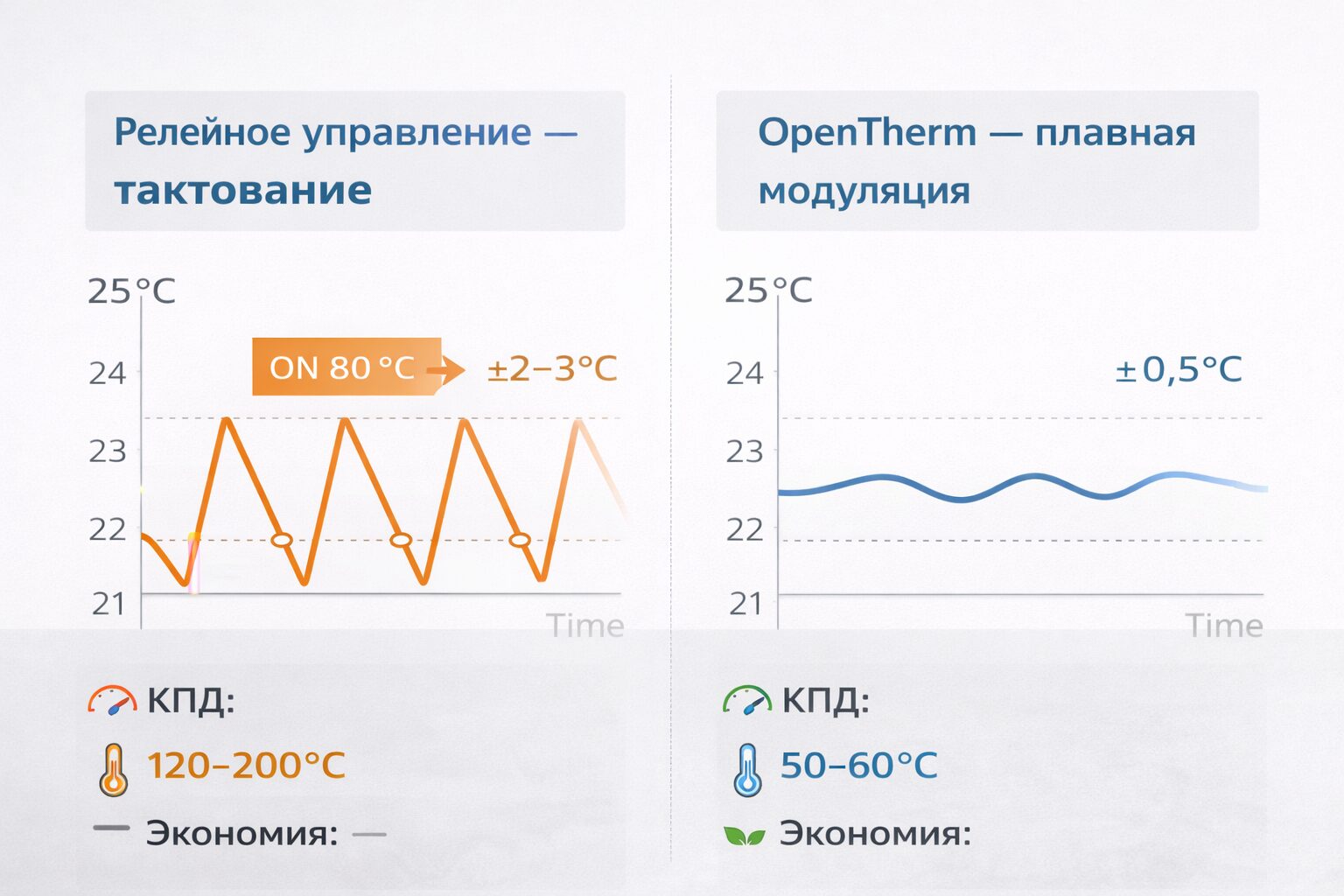 Сравнение графиков температуры при релейном и OpenTherm управлении котлом