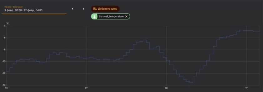 Квартира 84 м² с центральным отоплением: как мы заменили самодельный PID на интеллектуальный климат-контроль